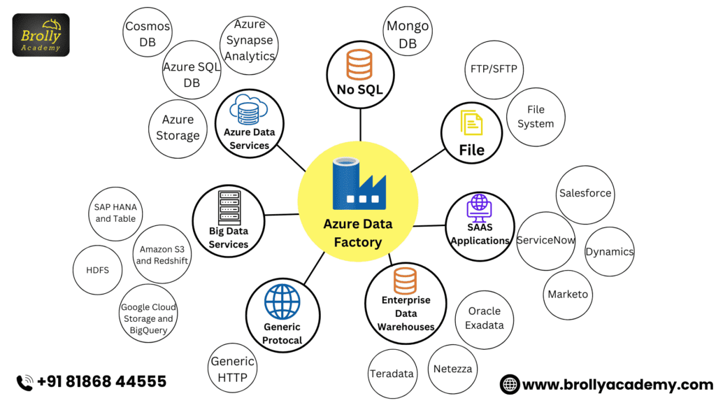 Azure Data Factory Training in Hyderabad