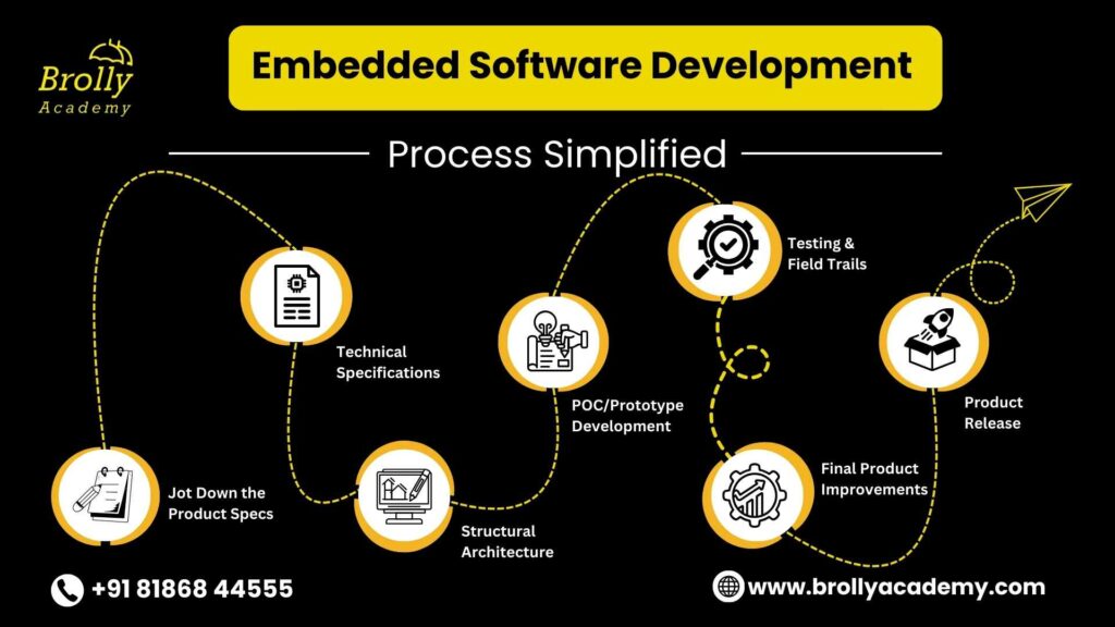 Embedded Software Development Process and Tools