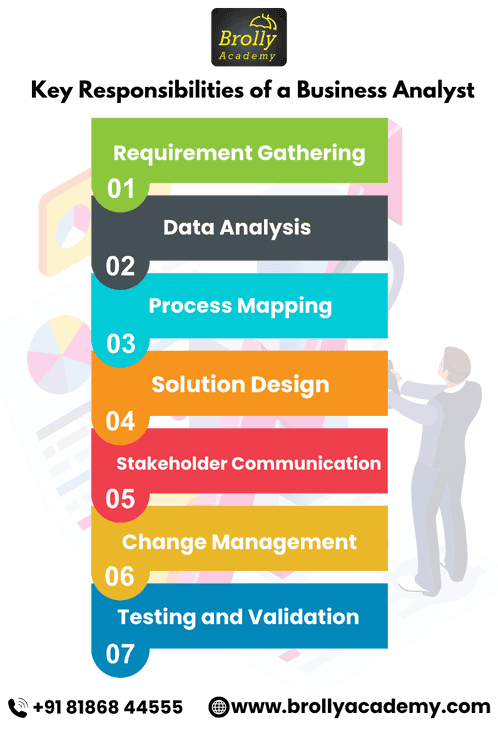 Business Analyst course in Hyderabad