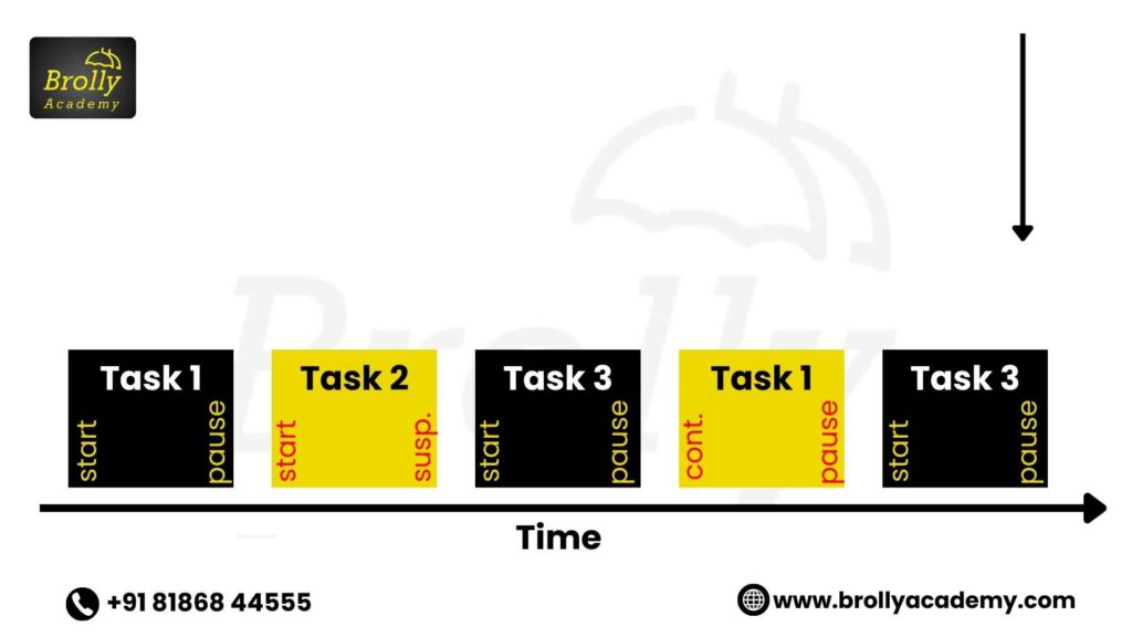 Task Scheduling in Embedded Systems