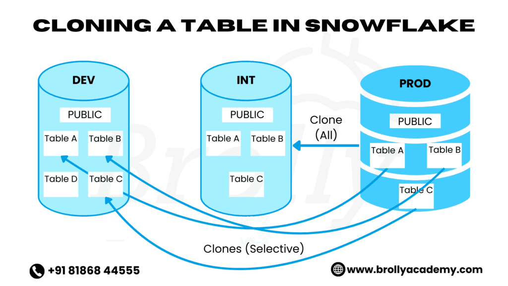 Zero Copy Cloning Snowflake